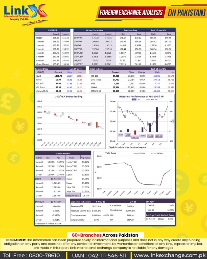 Dollar Exchange Rate Rupees
