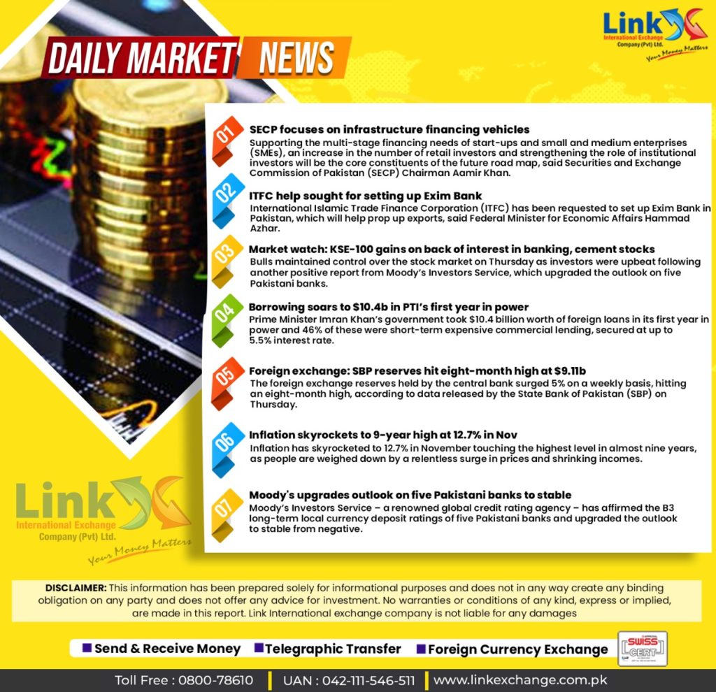 Dollar Exchange Rate Rupees