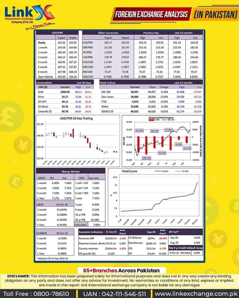 Open Market Dollar Rate in Pakistan Today 2022