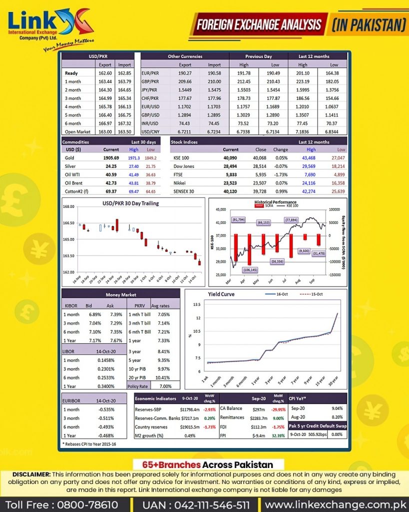 Open Market Dollar Rate in Pakistan Today 2022