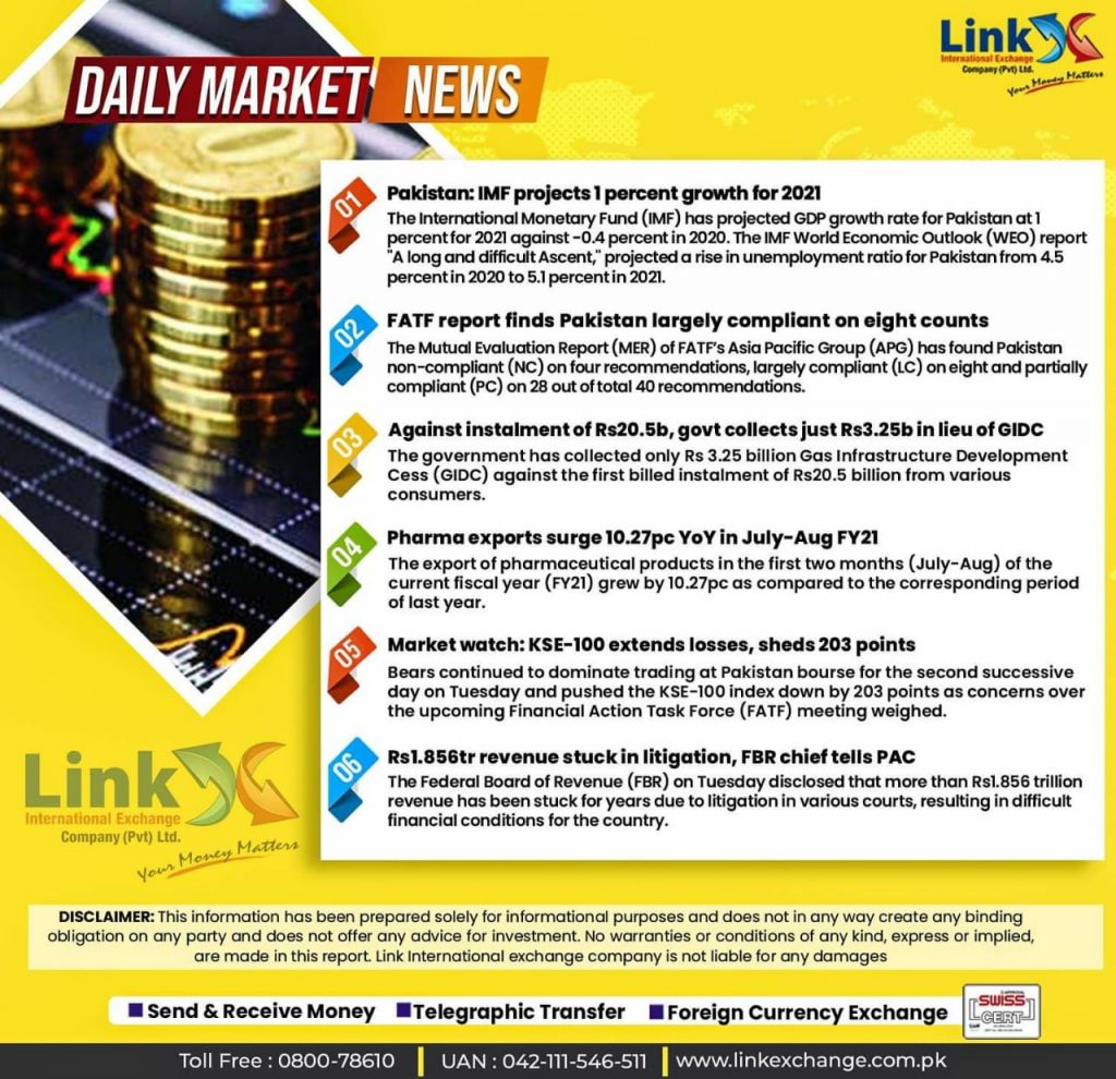 Open Market Dollar Rate in Pakistan Today 2022