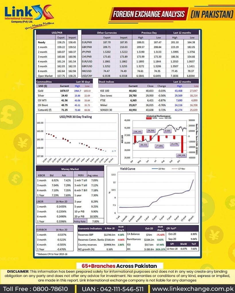 Usd To Pkr Open Market Today