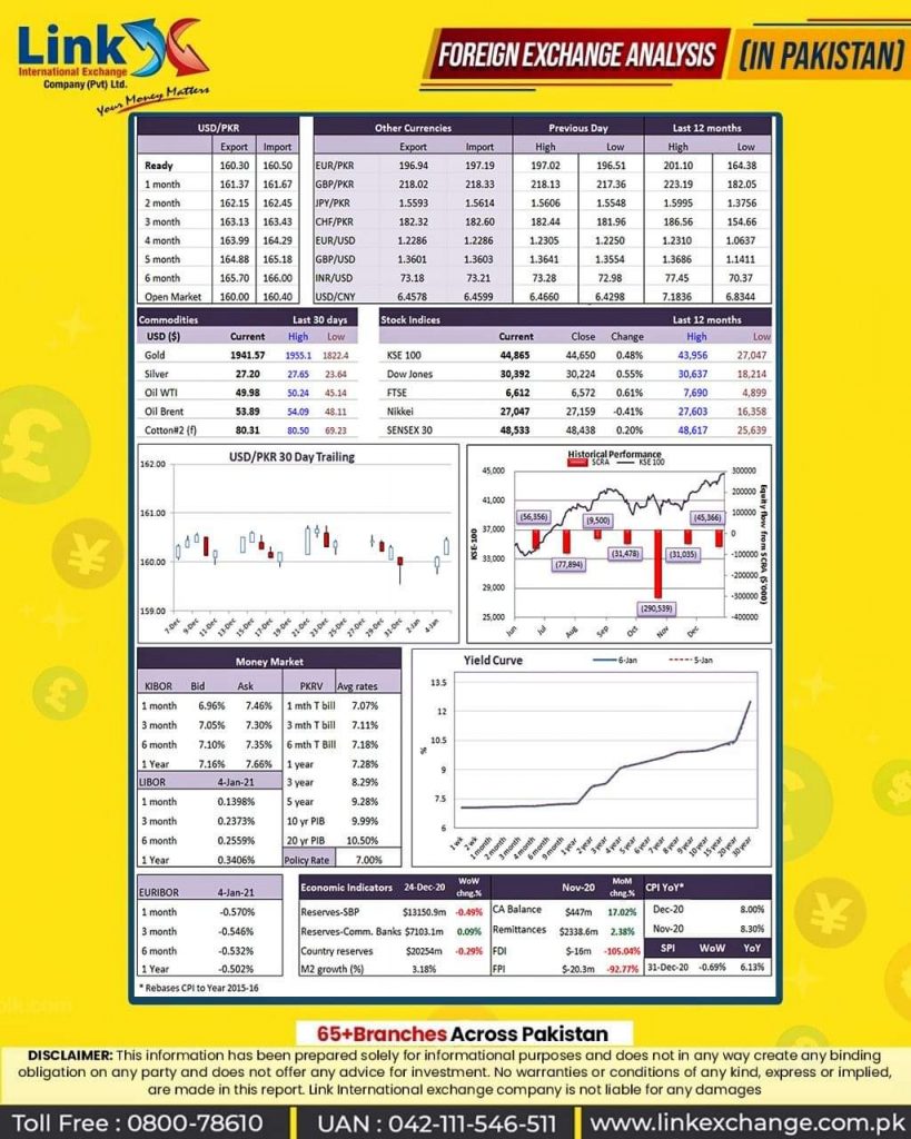 Today Saudi Riyal