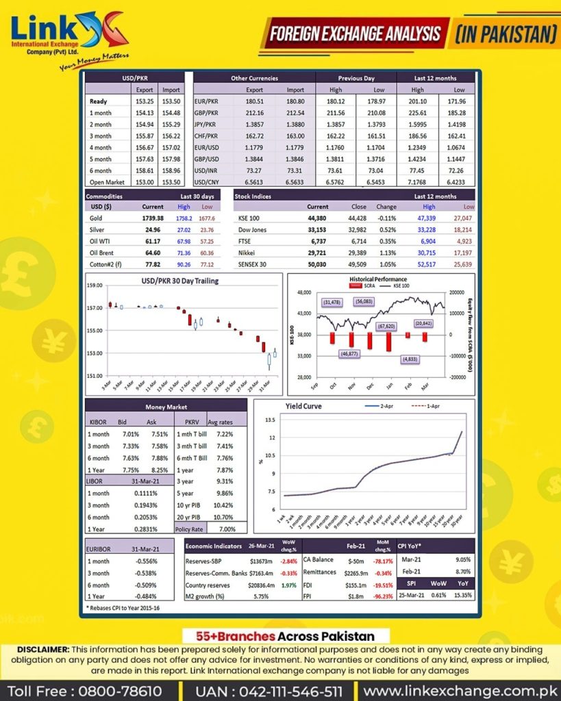 Usd In To Pkr