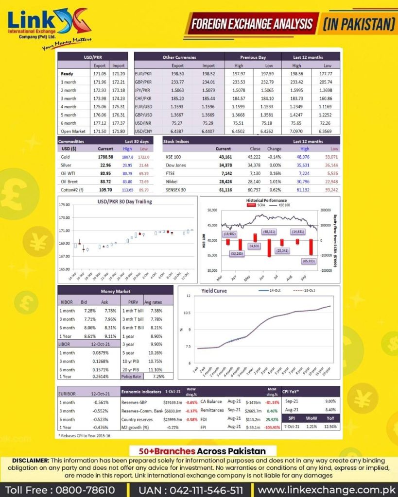 Currency Conversion Rate