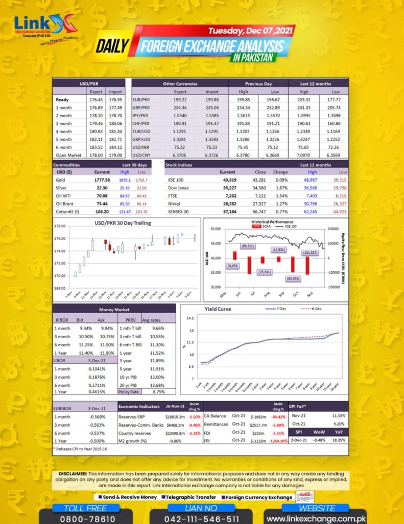 Open Market Dollar Rate in Pakistan Today 2022