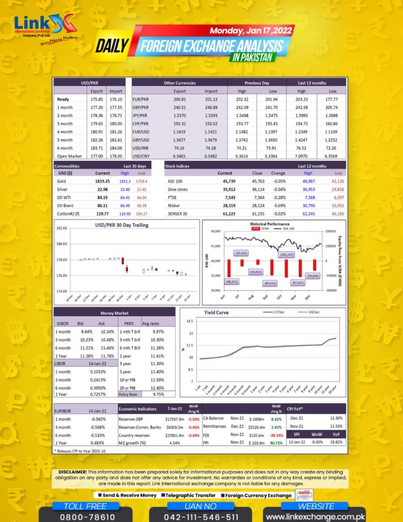 Usd To Pkr Open Market
