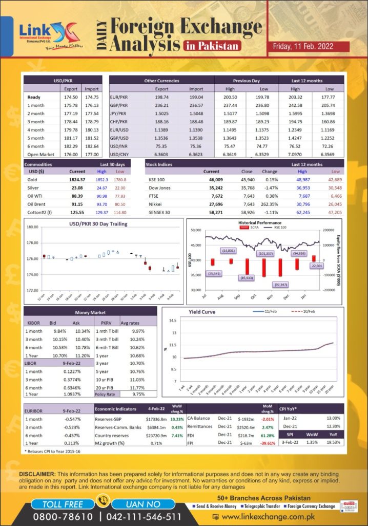 Dollar Rate in Pakistan Today 2021