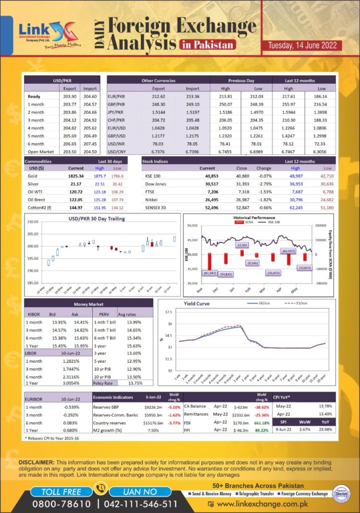 today dollar rate in pak