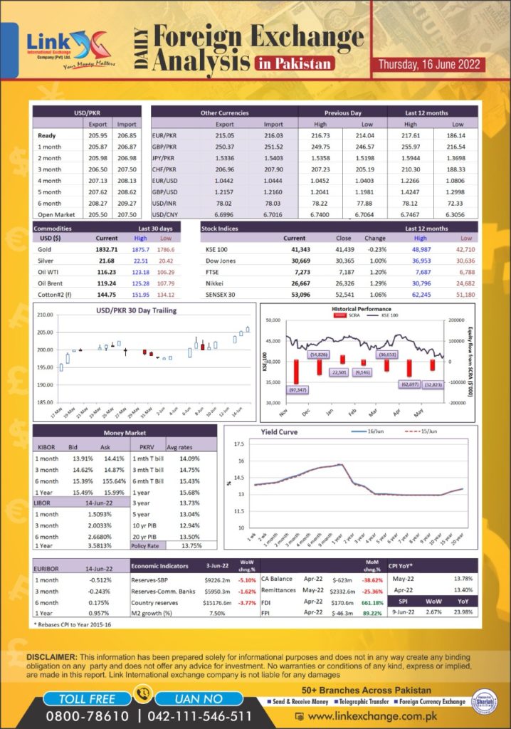 today dollar rate Lahore