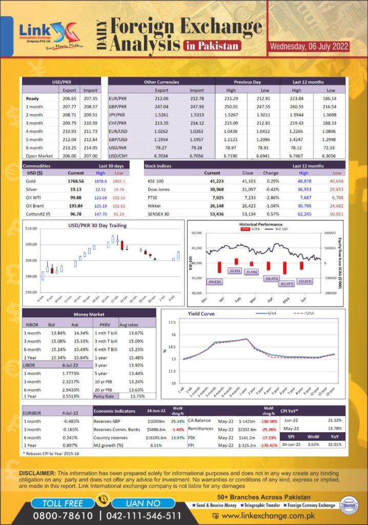 usd currency rate in Pakistan