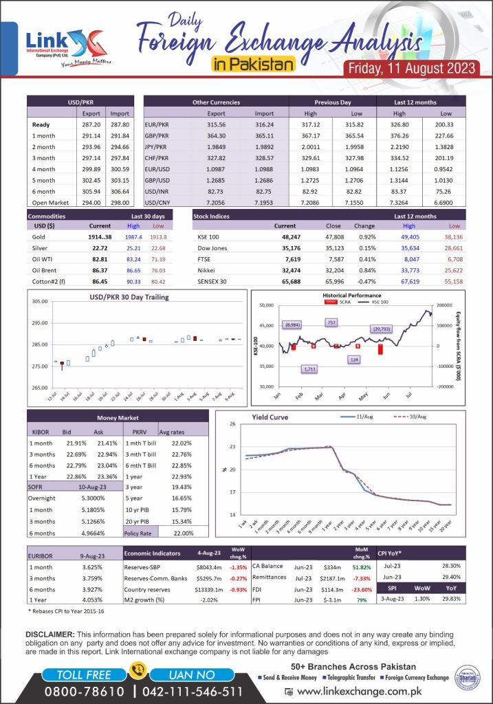 Canadian dollar rate in Pakistan today